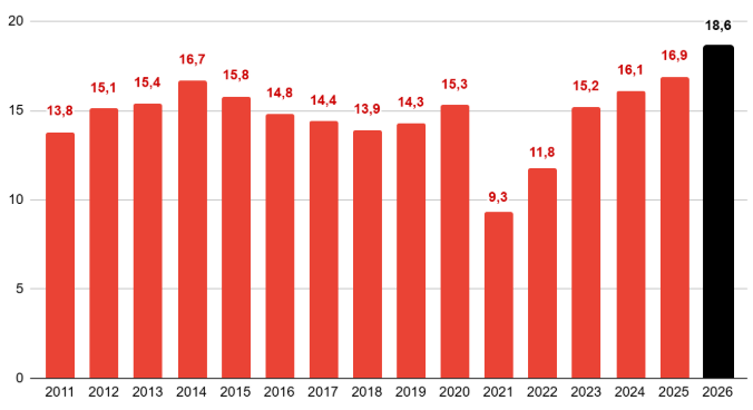 Carnaval deve levar Turismo a faturar 10% a mais em fevereiro, estima FecomercioSP 